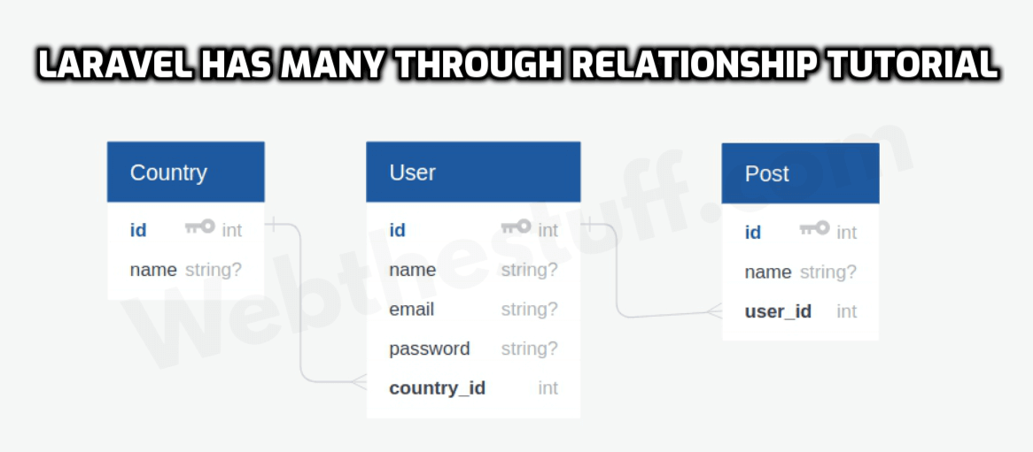 Laravel Has Many Through Relationship Tutorial